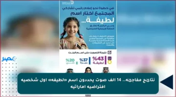 نتائج مفاجئة.. 14 ألف صوت يحددون اسم «لطيفة» أول شخصية افتراضية إماراتية